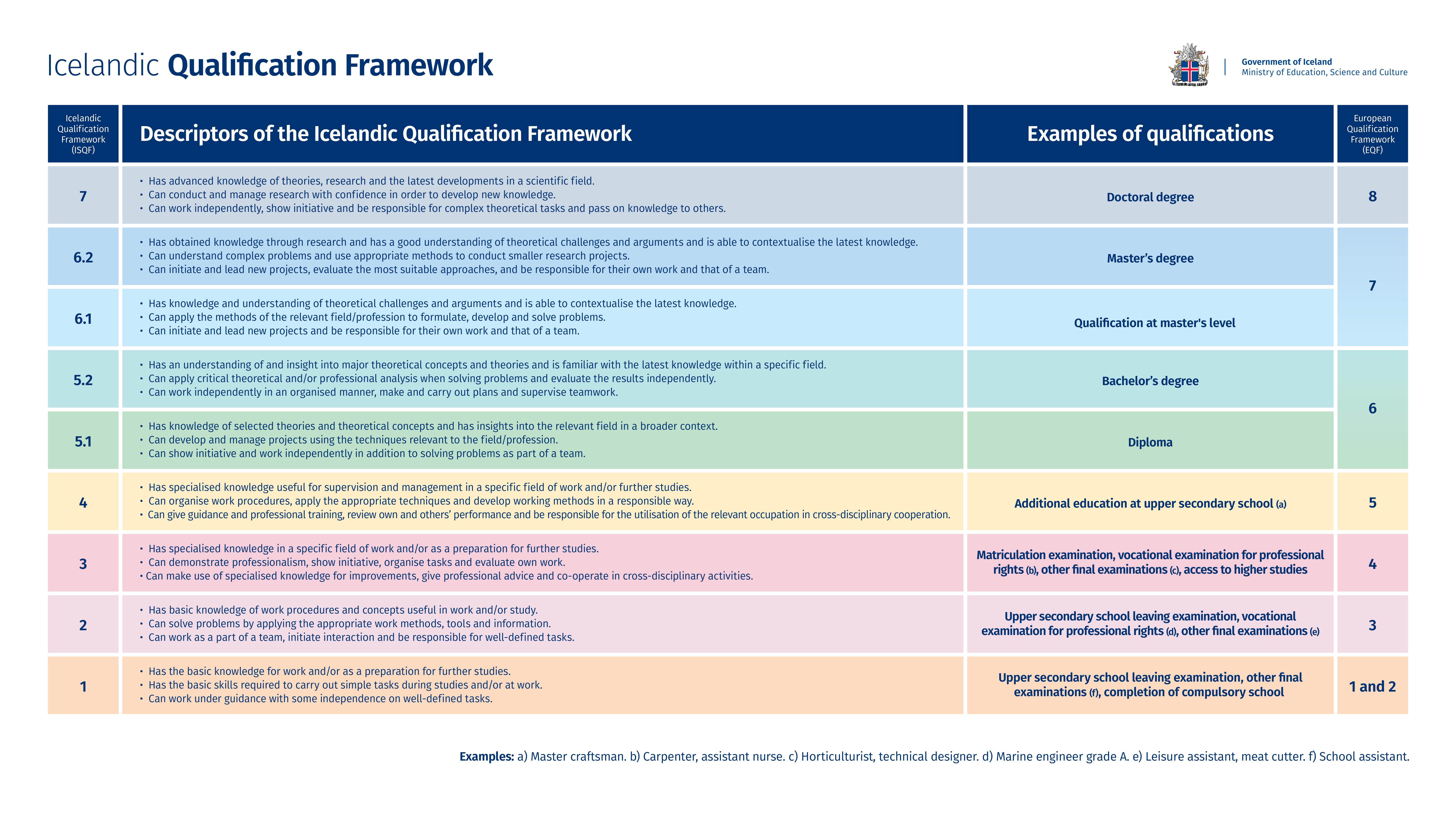 Icelandic Qualification Framework